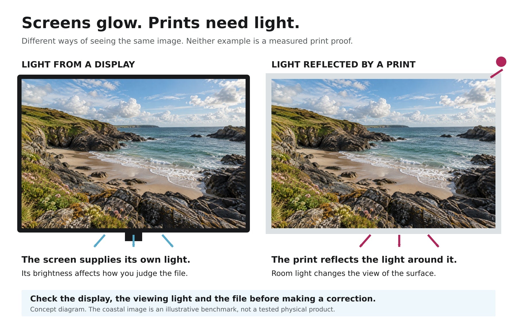 The same coastal image shown on a display and a print, with arrows explaining emitted and reflected light.