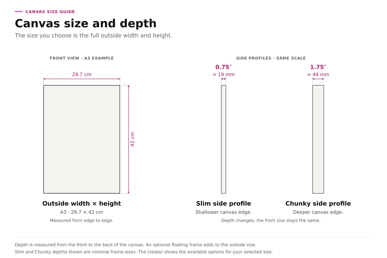 A3 canvas front and Slim and Chunky side profiles at the same scale.
