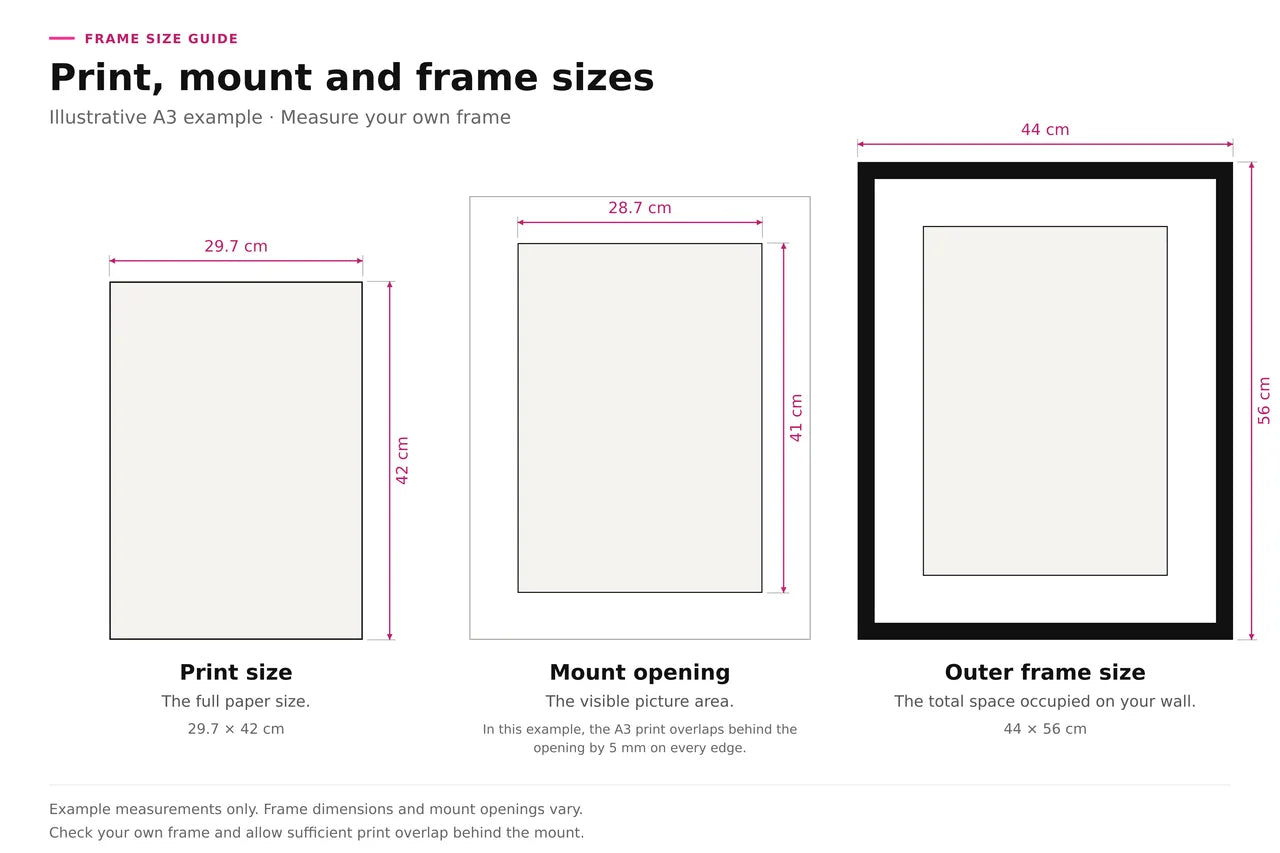 Illustrative A3 paper, mount opening, mount board and outer frame measurements.