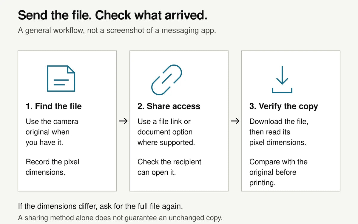 Checklist showing the full photo file, document or download link, then recipient checks.