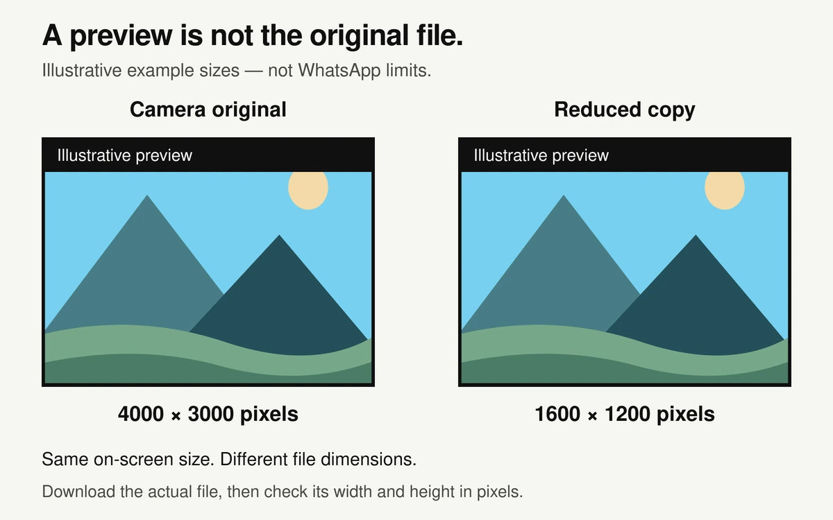 Illustrative original file at 4000 by 3000 pixels compared with a reduced copy at 1600 by 1200.