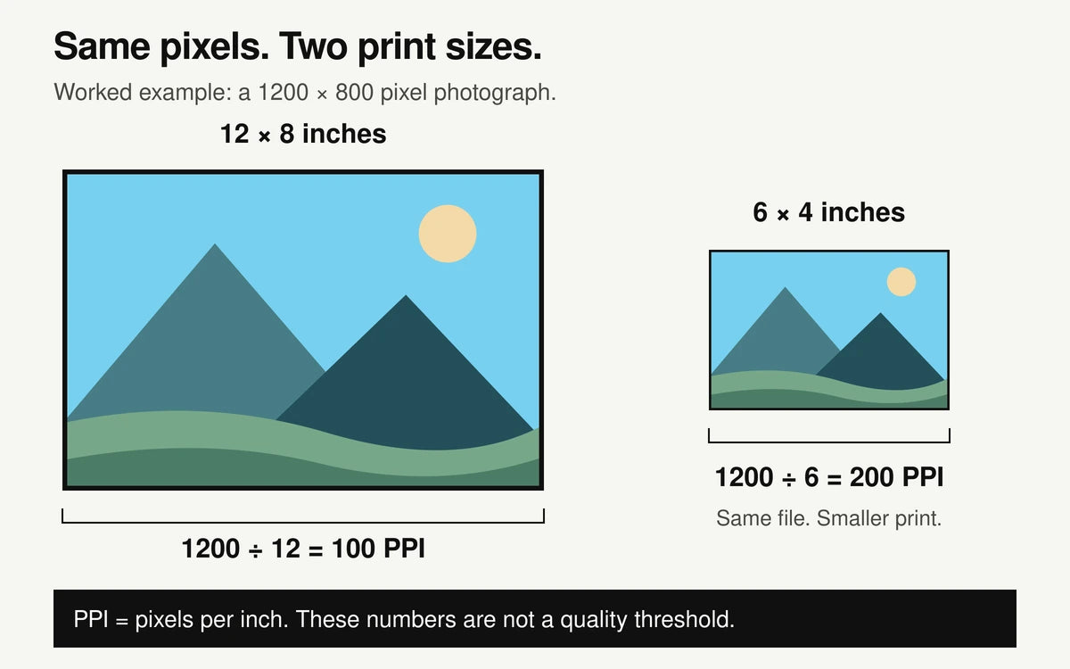 A 1200 by 800 pixel image at two print sizes: 12 by 8 inches gives 100 PPI, 6 by 4 gives 200 PPI.