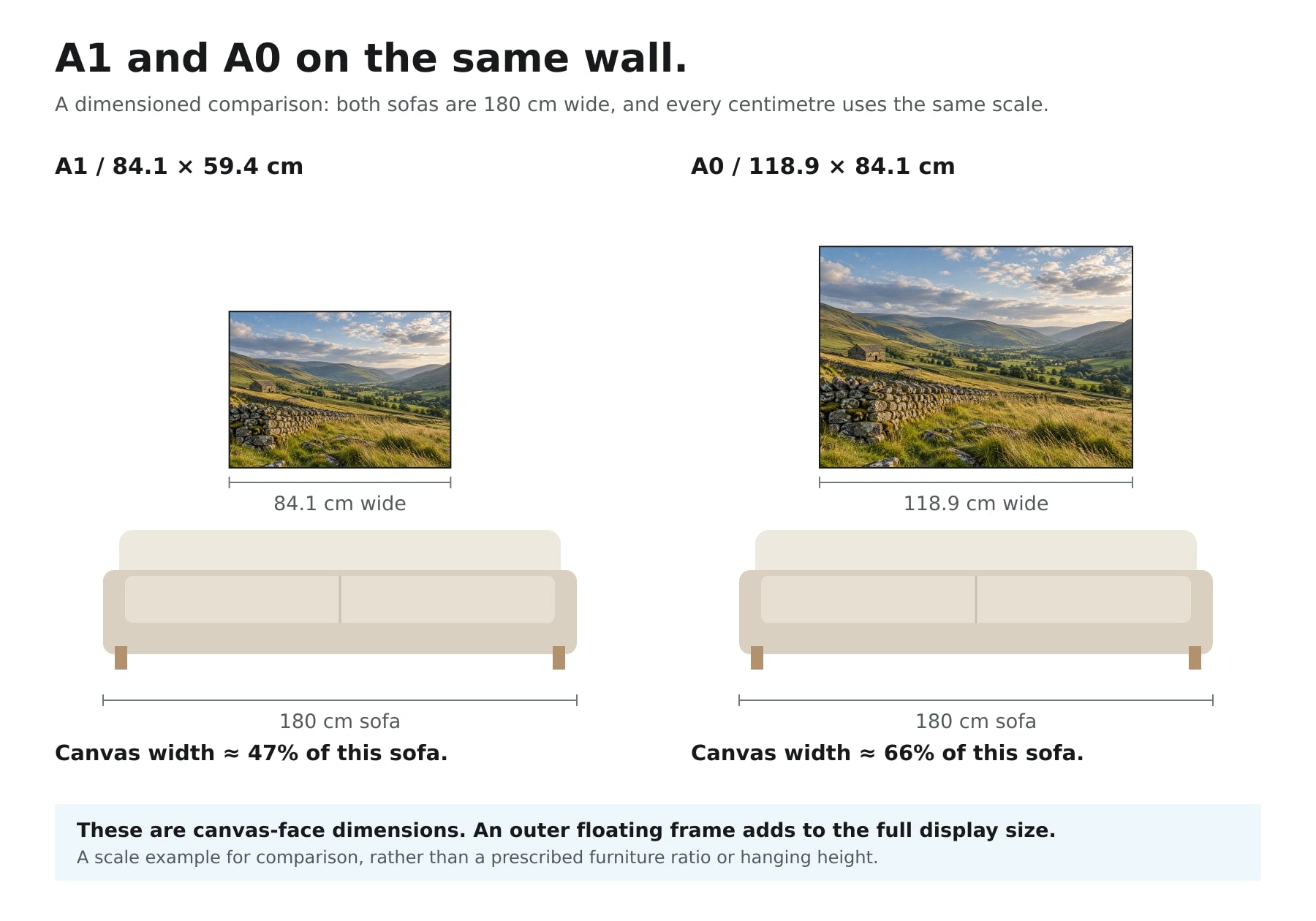 A1 and A0 landscape canvases drawn at one consistent scale above identical 180 centimetre sofas.