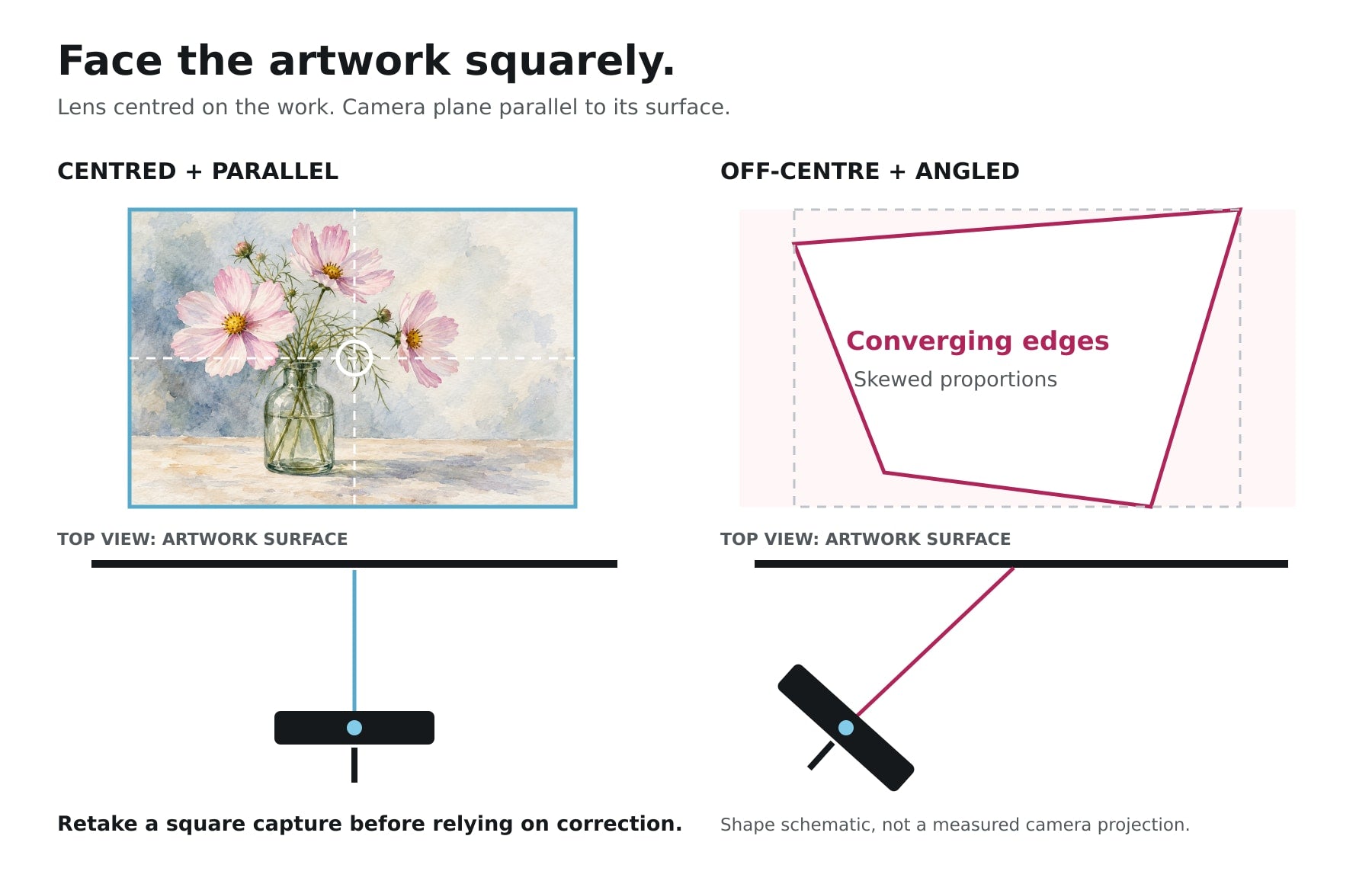 A centred camera facing rectangular artwork compared with an angled camera and a schematic distorted outline.