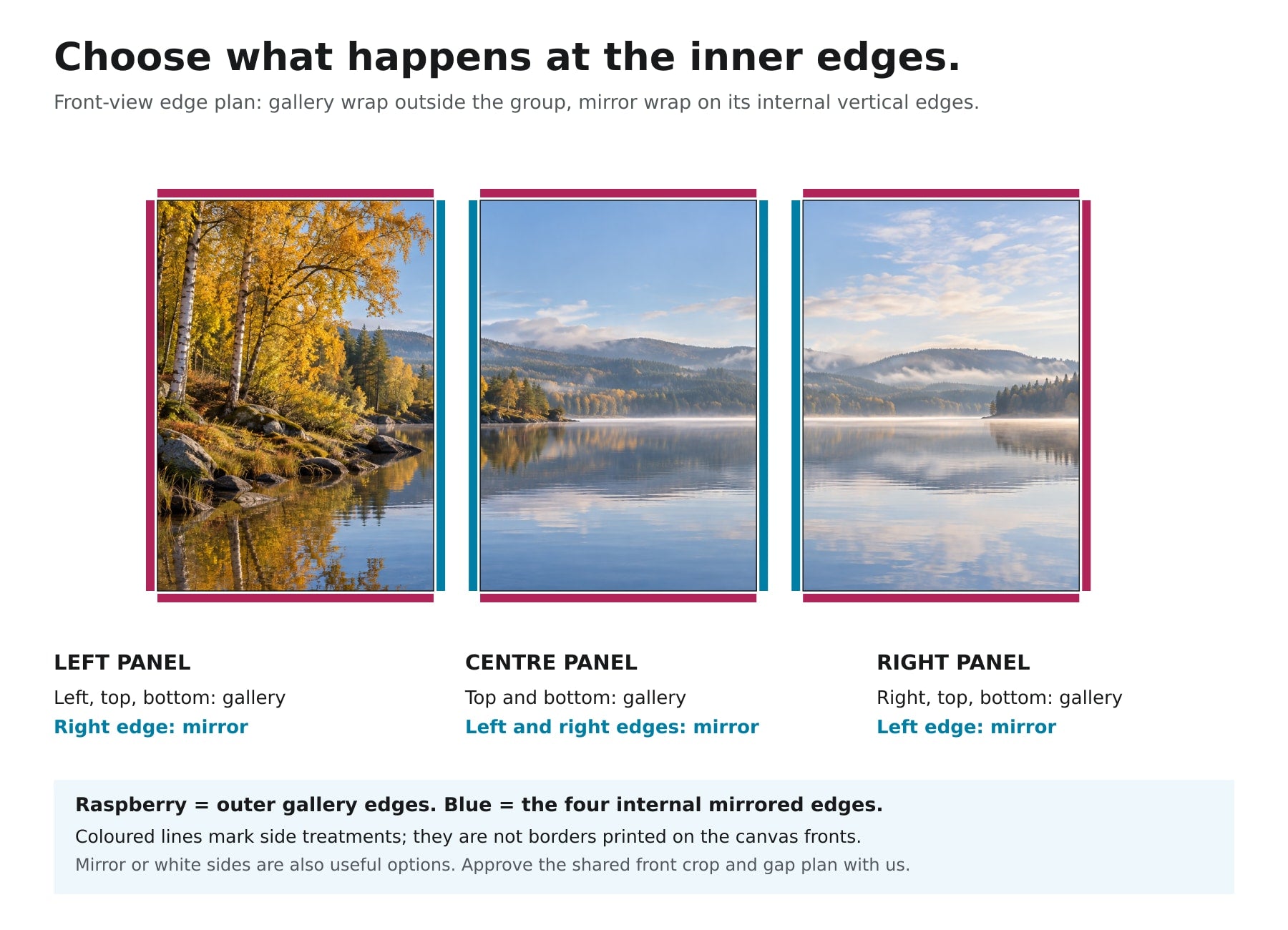 Three adjoining panorama panels with gallery edges marked around the outside of the arrangement and mirrored edges marked at the four internal vertical sides.