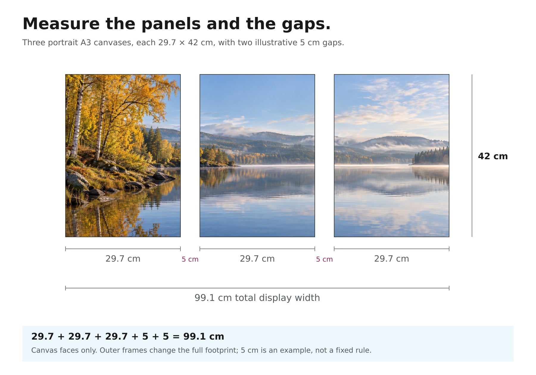 Three portrait A3 canvas faces, each 29.7 by 42 centimetres, with two 5 centimetre gaps giving a 99.1 centimetre display width.